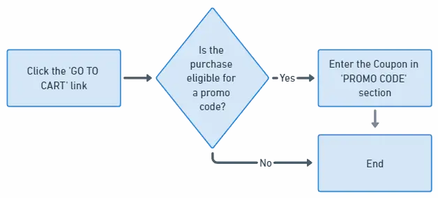 B&H photo Flowchart outlining online shopping steps: Start with 'Click the 'GO TO CART' link,' proceed to a decision on promo code eligibility, input code if eligible, and conclude the process.