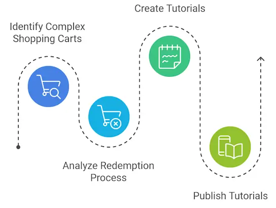 creating tutorials for online shops