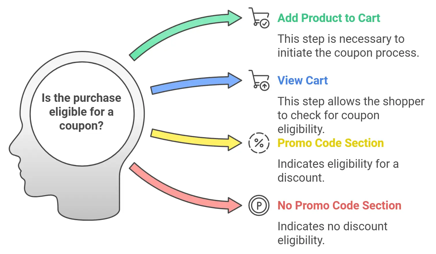 graphic display of 4 steps to redeem a code